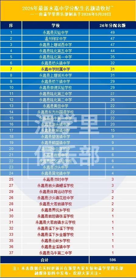 2026年永嘉中考择校:永中各初中分配生名额分析? 第16张