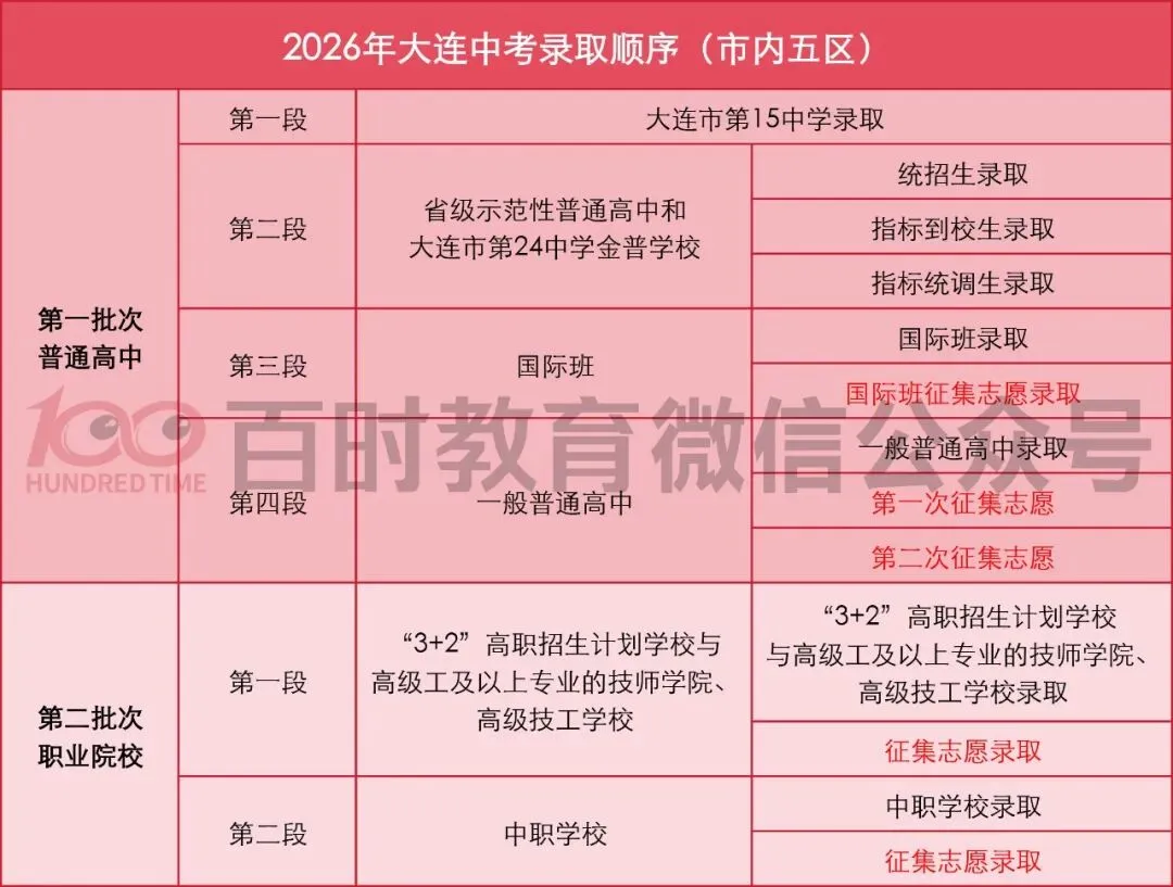 2026年大连中考录取顺序详解!内附25年各高中录取分数线!-第2张图片-四季读书网