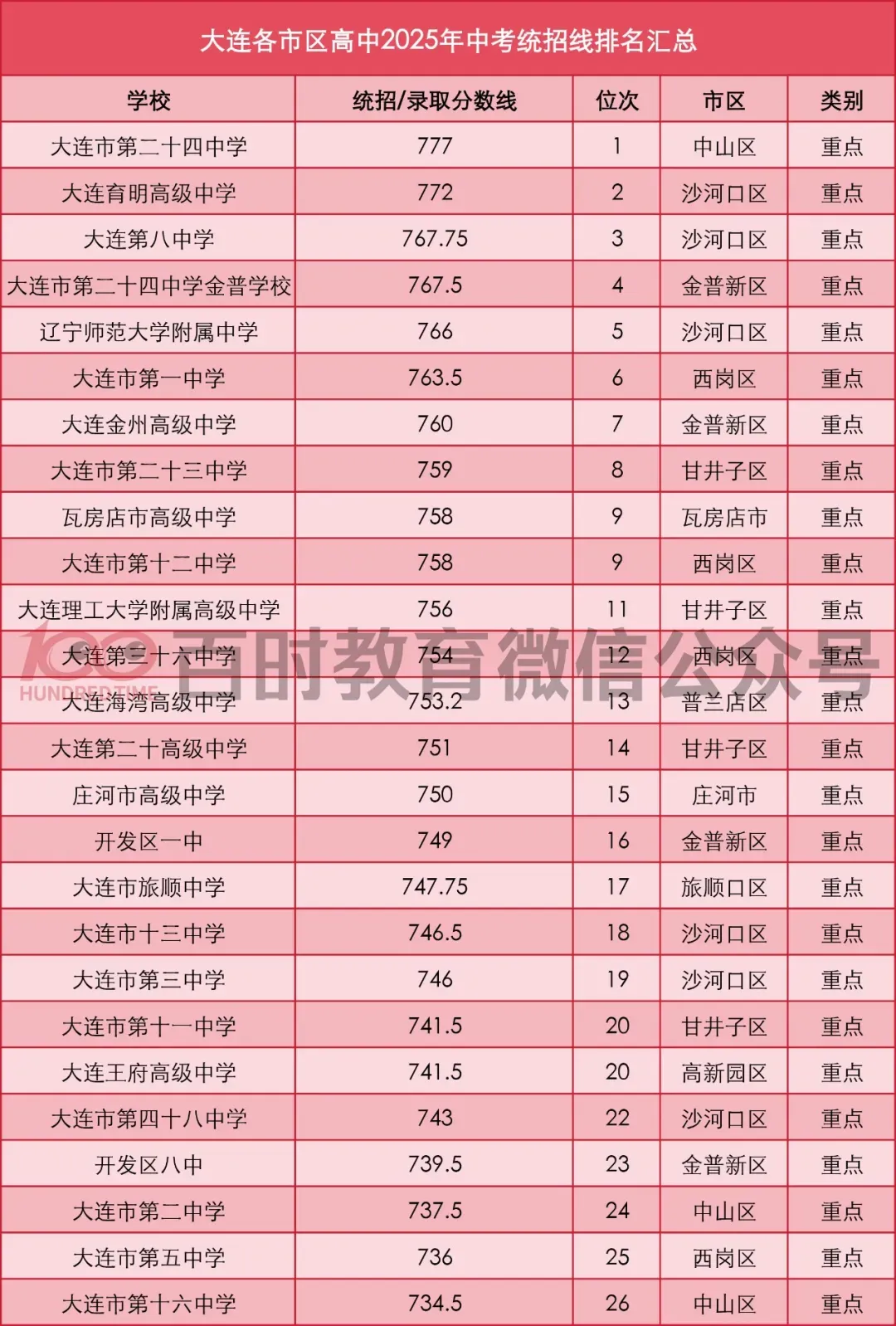 2026年大连中考录取顺序详解!内附25年各高中录取分数线!-第4张图片-四季读书网