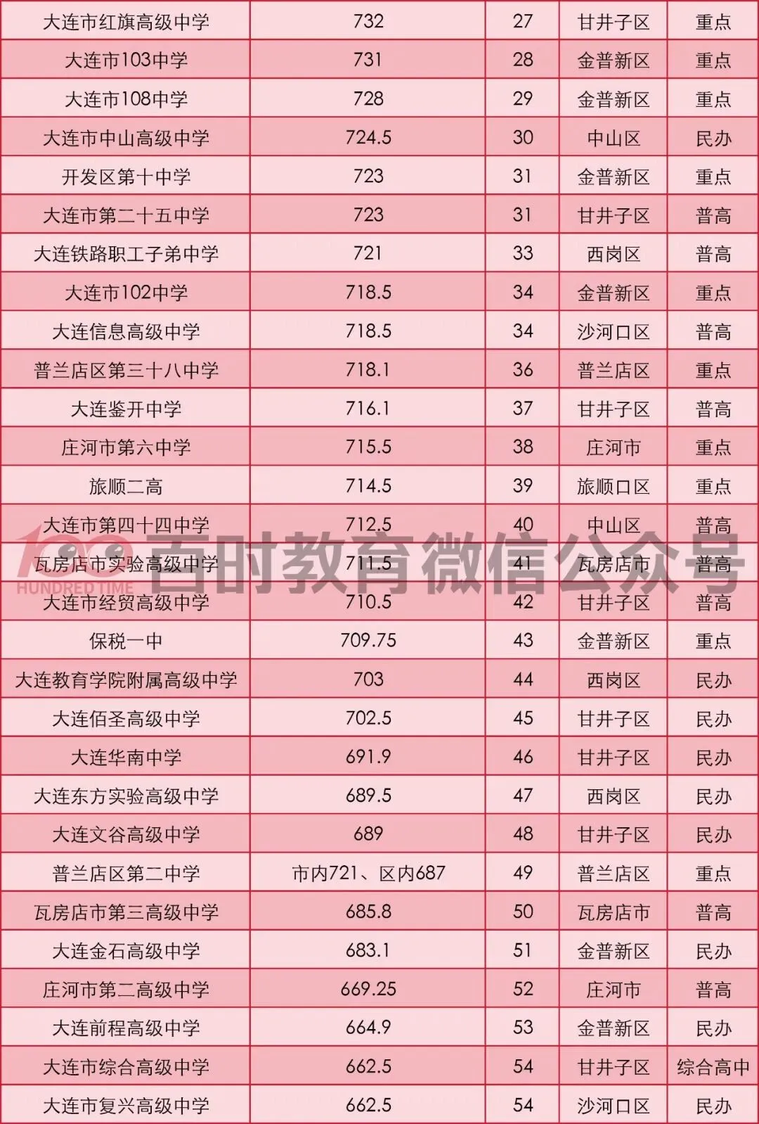 2026年大连中考录取顺序详解!内附25年各高中录取分数线!-第5张图片-四季读书网