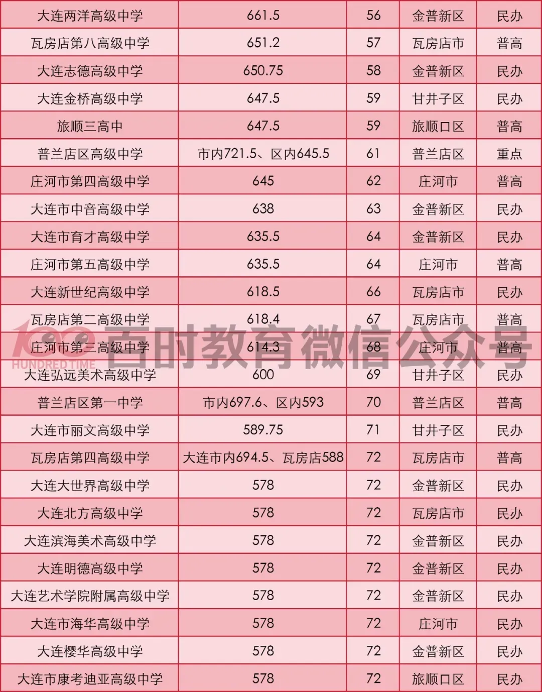 2026年大连中考录取顺序详解!内附25年各高中录取分数线!-第6张图片-四季读书网