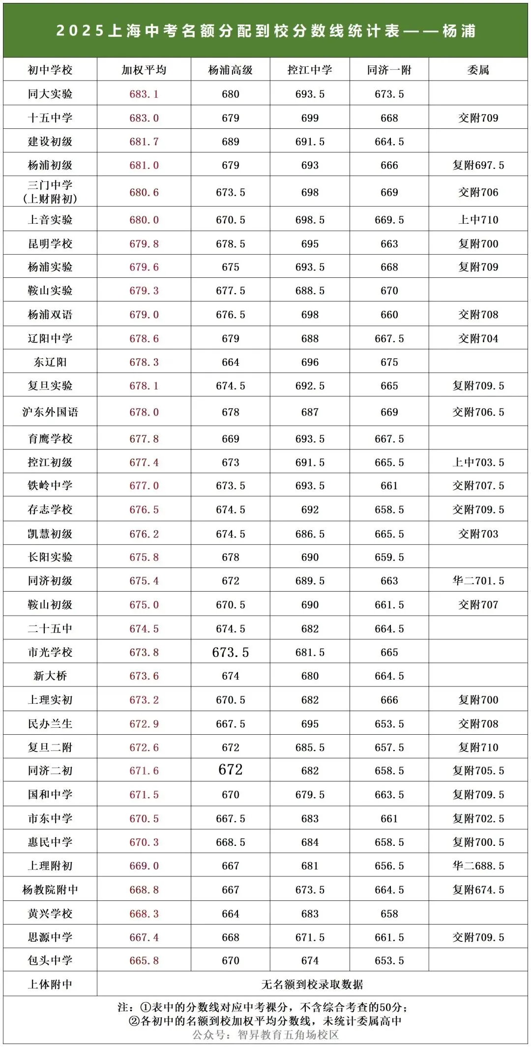 最新上海杨浦区中考名额到校/到区分数线排位表!-第2张图片-四季读书网 最新上海杨浦区中考名额到校/到区分数线排位表!-第2张图片-四季读书网