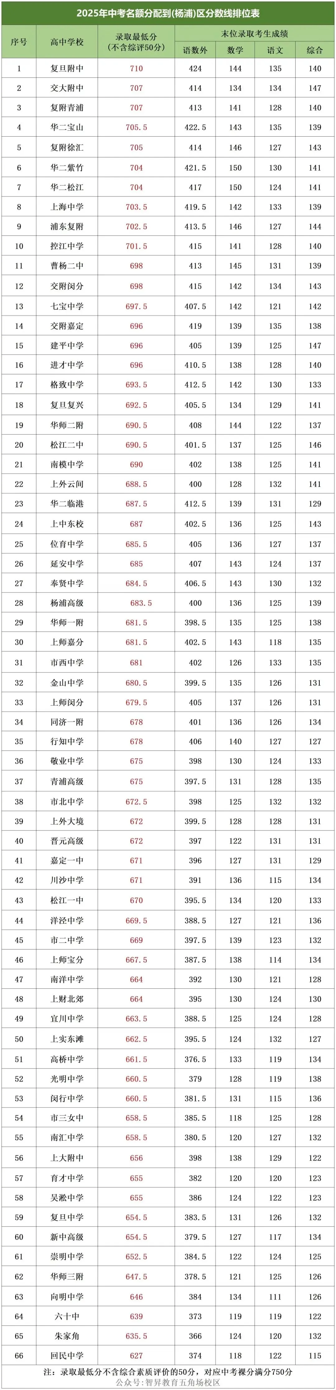 最新上海杨浦区中考名额到校/到区分数线排位表!-第3张图片-四季读书网 最新上海杨浦区中考名额到校/到区分数线排位表!-第3张图片-四季读书网
