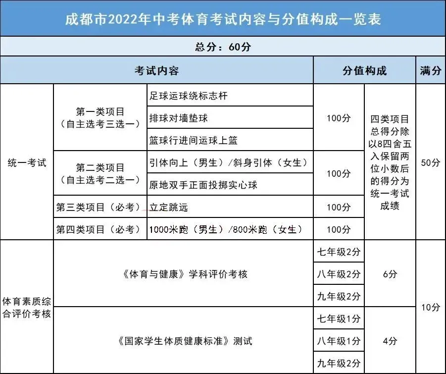 2026成都中考安排、科目分值及查成绩时间! 第3张 2026成都中考安排、科目分值及查成绩时间! 第3张