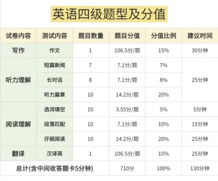 考前冲刺!|人文学院四六级模拟考来袭,提前“避坑”,轻松上阵! 第28张 考前冲刺!|人文学院四六级模拟考来袭,提前“避坑”,轻松上阵! 第28张
