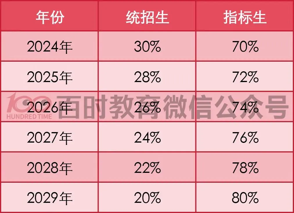 2026年大连中考指标重大变化!比例增加!未来取消分差? 第1张