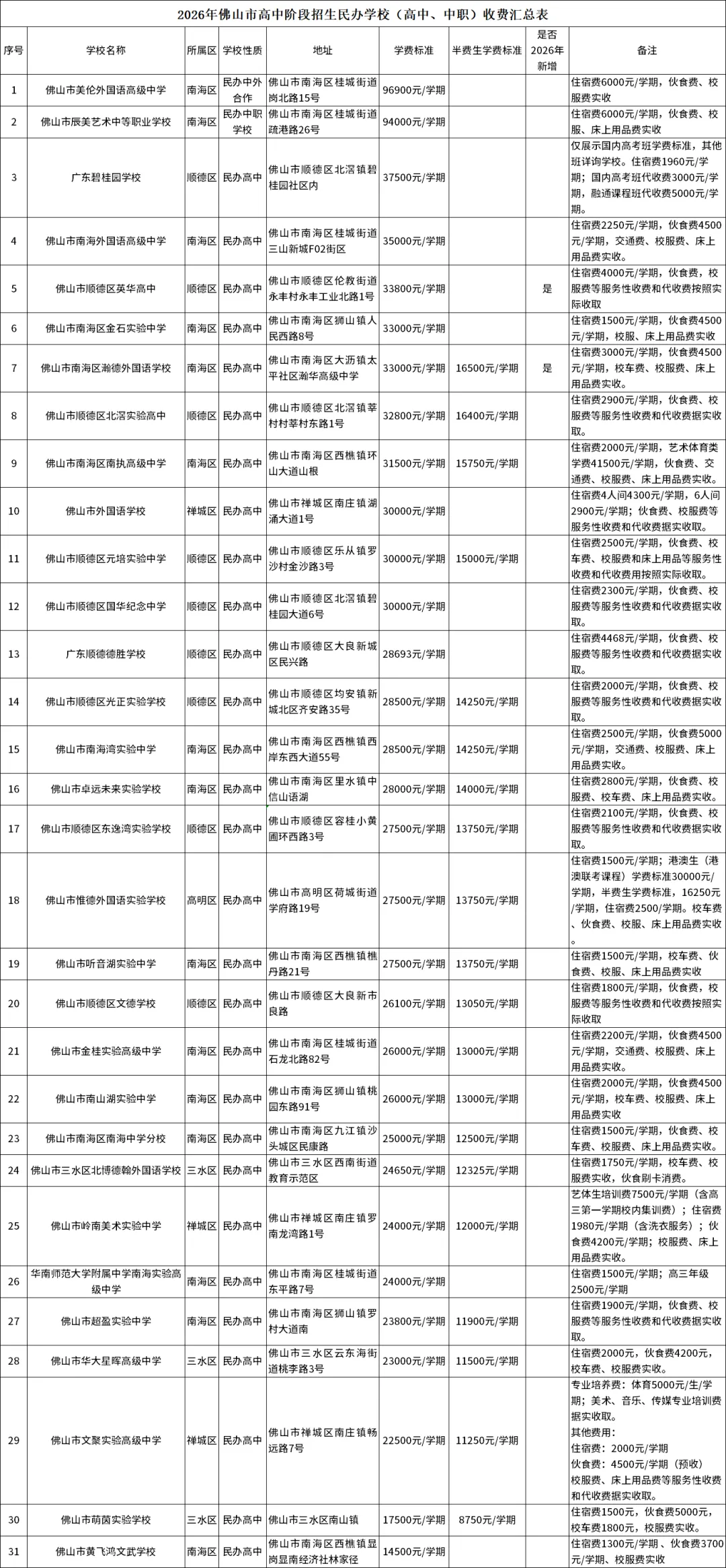 招考百科·中考篇|报考民办高中/中职,在学费方面要注意什么? 第2张