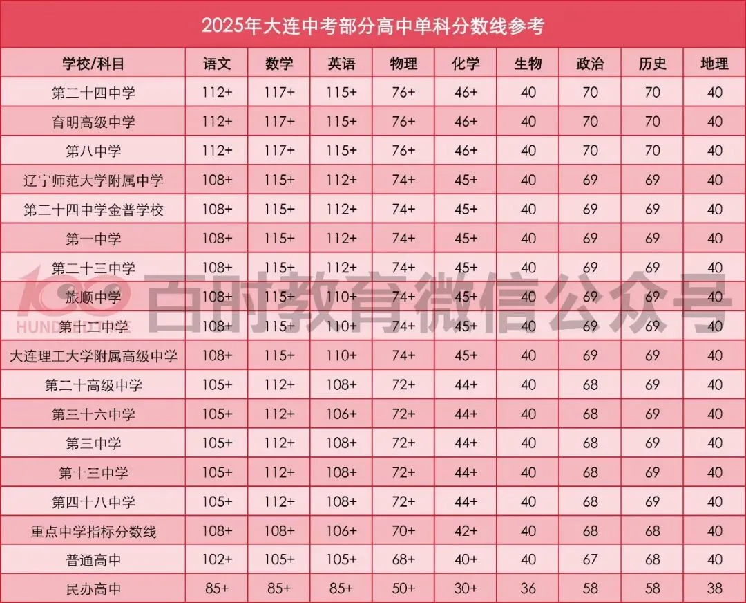大连中考单科分数线参考!各科要达到什么分数才能上24中、8中、育明? 第1张 大连中考单科分数线参考!各科要达到什么分数才能上24中、8中、育明? 第1张