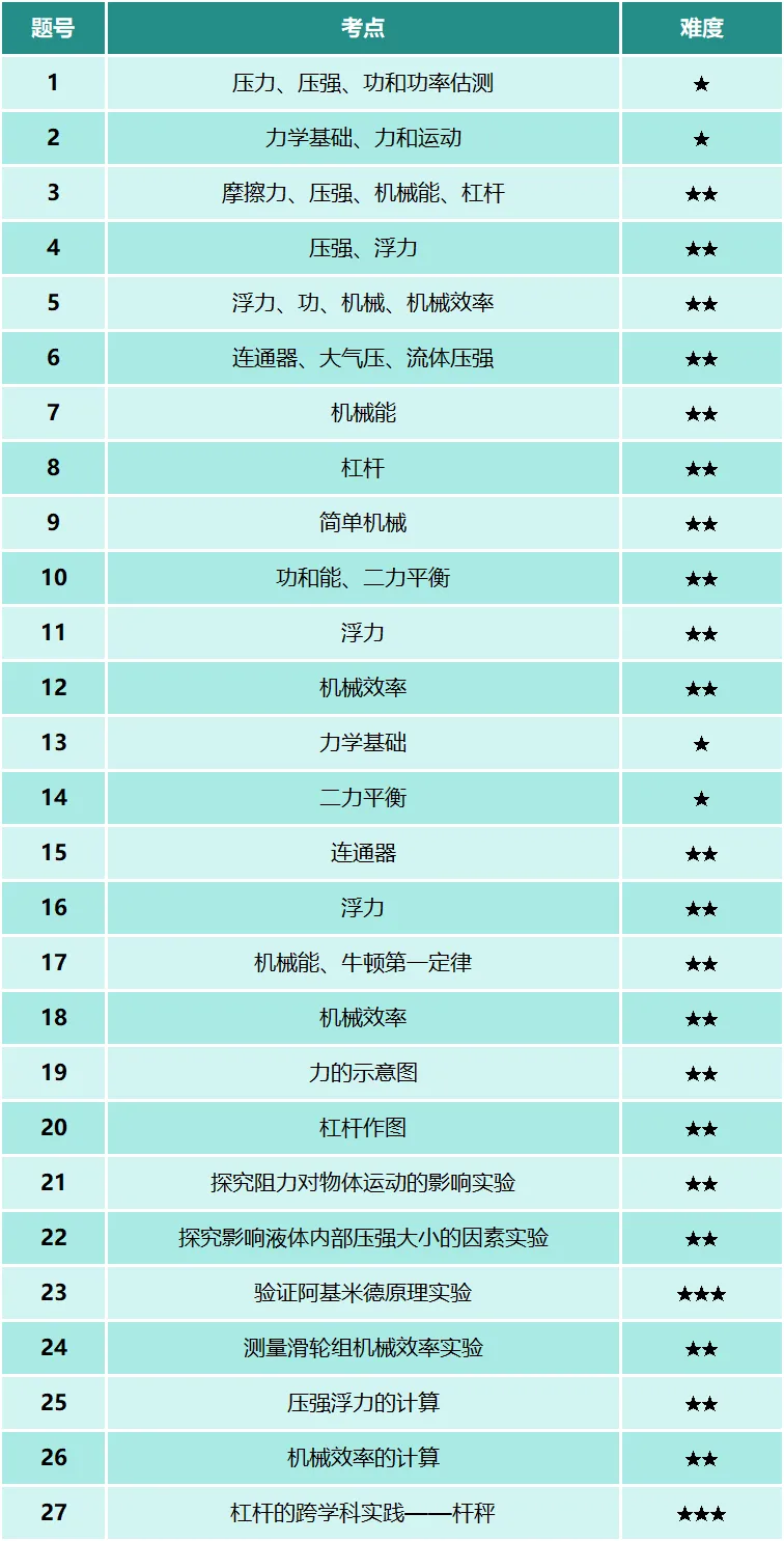2025沈阳43中学八(下)期中物理试卷分析 第5张