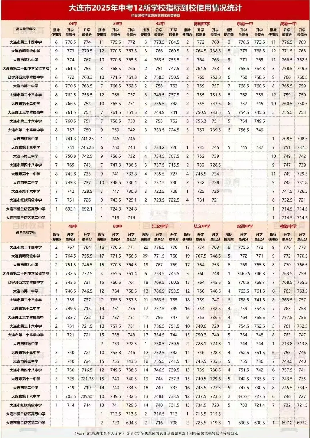 2026大连中考录取:加降分政策有哪些?哪些途径能“优惠”升学? 第5张
