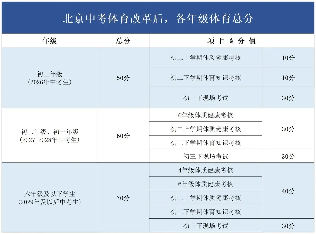2027/2028年北京中考体育分值占比多少?计分项目有哪些?-第2张图片-四季读书网