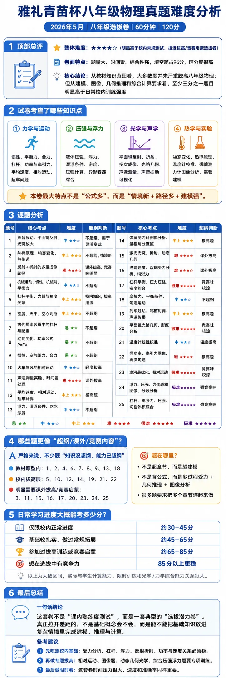 26年5月雅系拔尖创新选拔真题出炉!来看看难度有多高?-第2张图片-四季读书网 26年5月雅系拔尖创新选拔真题出炉!来看看难度有多高?-第2张图片-四季读书网