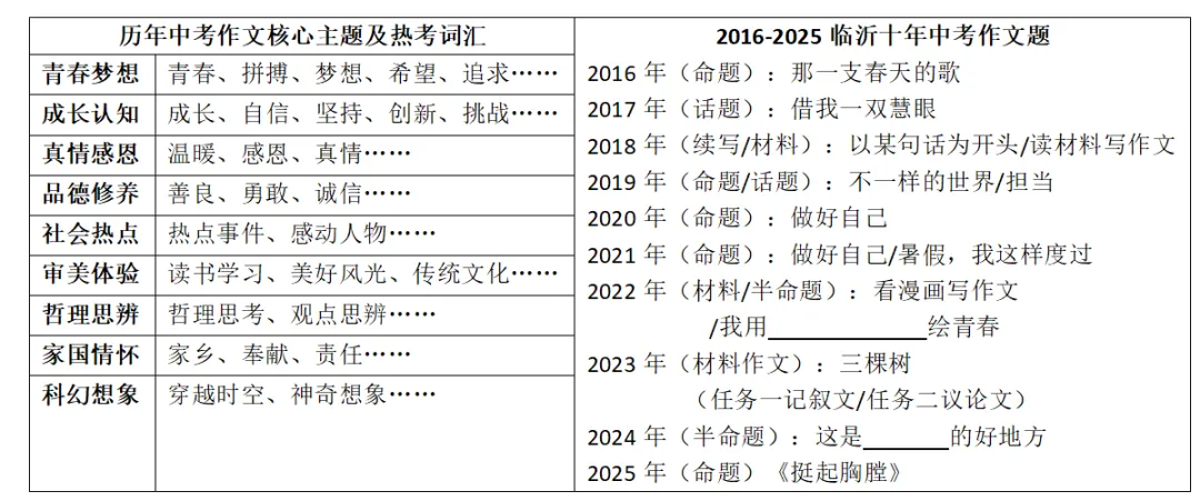 2026年山东省统考中考作文备考及预测 | 中考作文十大核心主题及高分切入点(以近十年临沂作文真题为例)-第6张图片-四季读书网