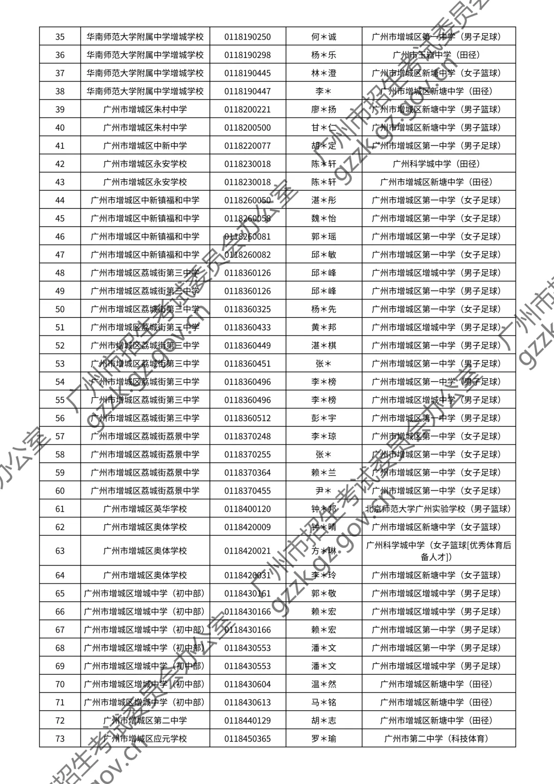 2026广州中考特长生通过测试名单公布!你上榜了吗? 第100张