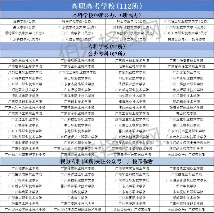 中考没上普高线?广东 5 条正规升学路!附开设职教高考班热门学校 第12张