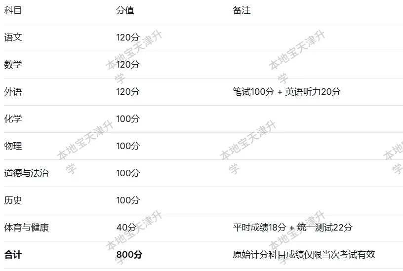 天津市2026中考总分及考试时间-第2张图片-四季读书网 天津市2026中考总分及考试时间-第2张图片-四季读书网