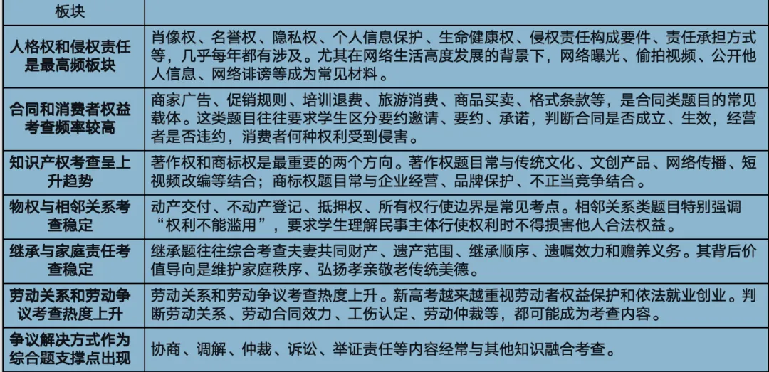 高考试题分析:《法律与生活》近三年高考真题分析及教学启示 第2张