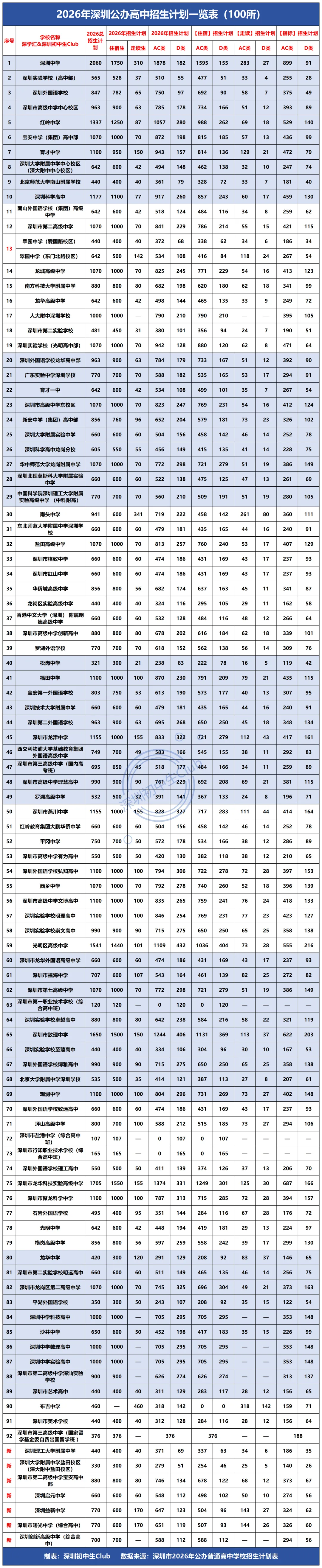 看完再确认!2026深圳中考志愿填报常见问题汇总! 第3张