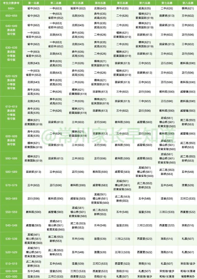 明天开始!常州中考志愿表傻瓜式分段填法!照着填不翻车 第3张