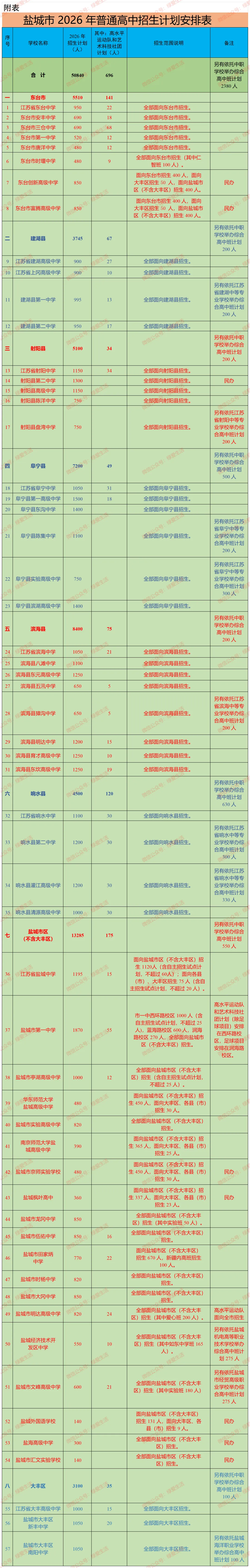 【盐城中考】2026年高中招生工作意见&招生计划(附2025年对比) 第5张
