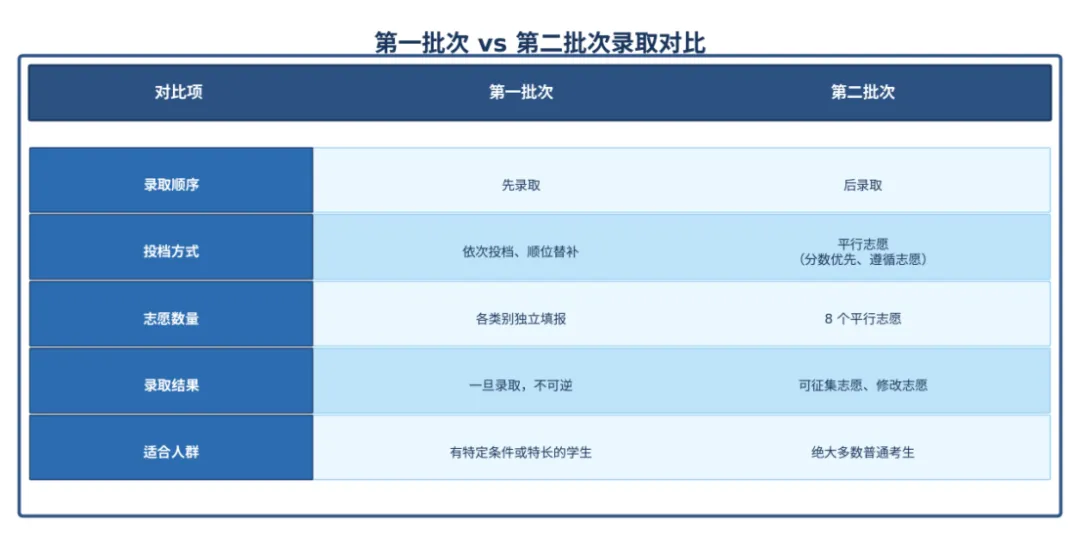 聚焦中考 | 成都中考第一批次怎么选?家长看完就懂了 第3张