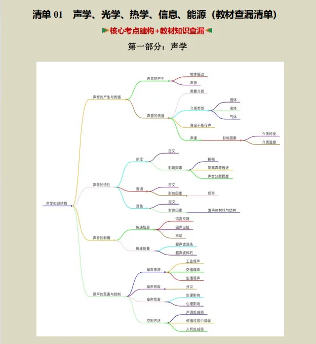 2026年中考物理三轮复习终极冲刺(抢分秘籍+教材基础)知识清单,含易错点,全面攻克重难点,让孩子掌握背熟考试想不上90都难! 第4张 2026年中考物理三轮复习终极冲刺(抢分秘籍+教材基础)知识清单,含易错点,全面攻克重难点,让孩子掌握背熟考试想不上90都难! 第4张