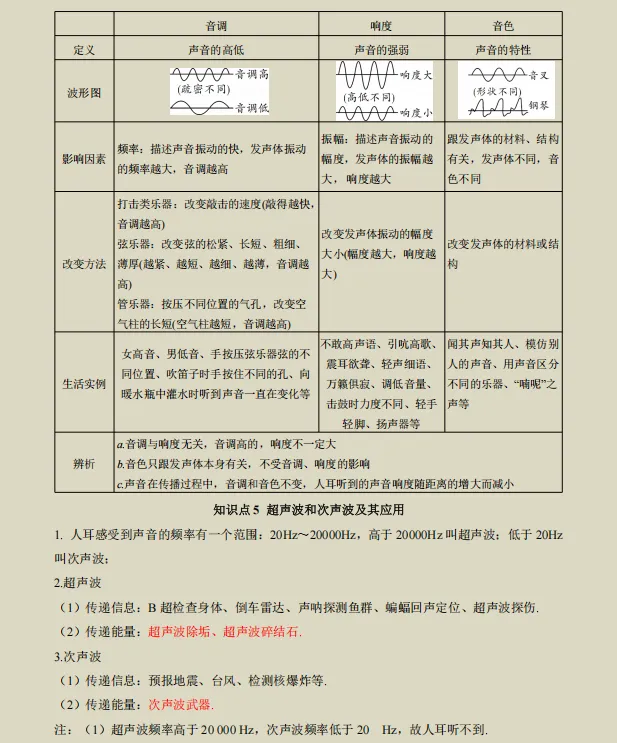 2026年中考物理三轮复习终极冲刺(抢分秘籍+教材基础)知识清单,含易错点,全面攻克重难点,让孩子掌握背熟考试想不上90都难! 第8张 2026年中考物理三轮复习终极冲刺(抢分秘籍+教材基础)知识清单,含易错点,全面攻克重难点,让孩子掌握背熟考试想不上90都难! 第8张