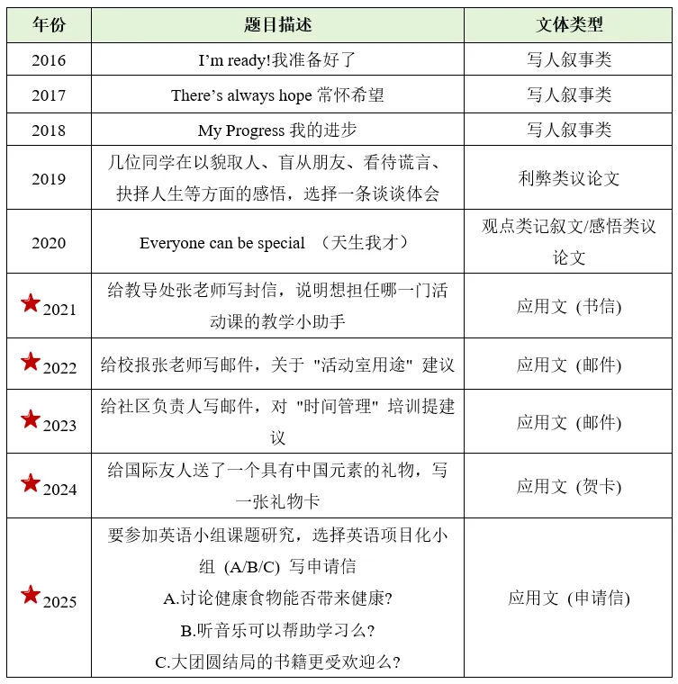 【中考特辑】近10年中考英语写作历年真题 + 高分范文 第7张