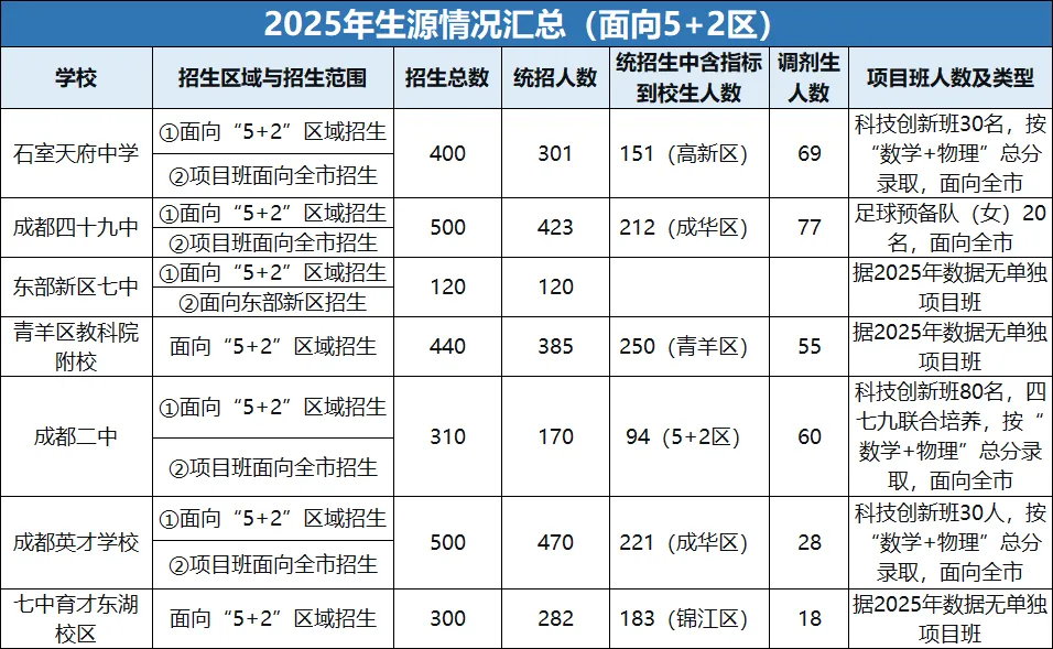 树德石室领办“上新”,中考人数破16.5万:2026成都大热高中近5年位次、扩招计划、生源质量全汇总 第1张