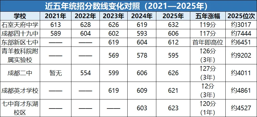树德石室领办“上新”,中考人数破16.5万:2026成都大热高中近5年位次、扩招计划、生源质量全汇总 第2张