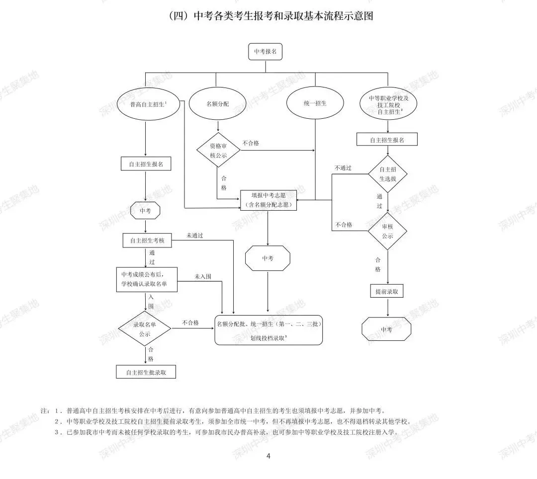 今日启动!深圳中考志愿填报通道已开,附填报流程+招生计划全汇总. 第3张