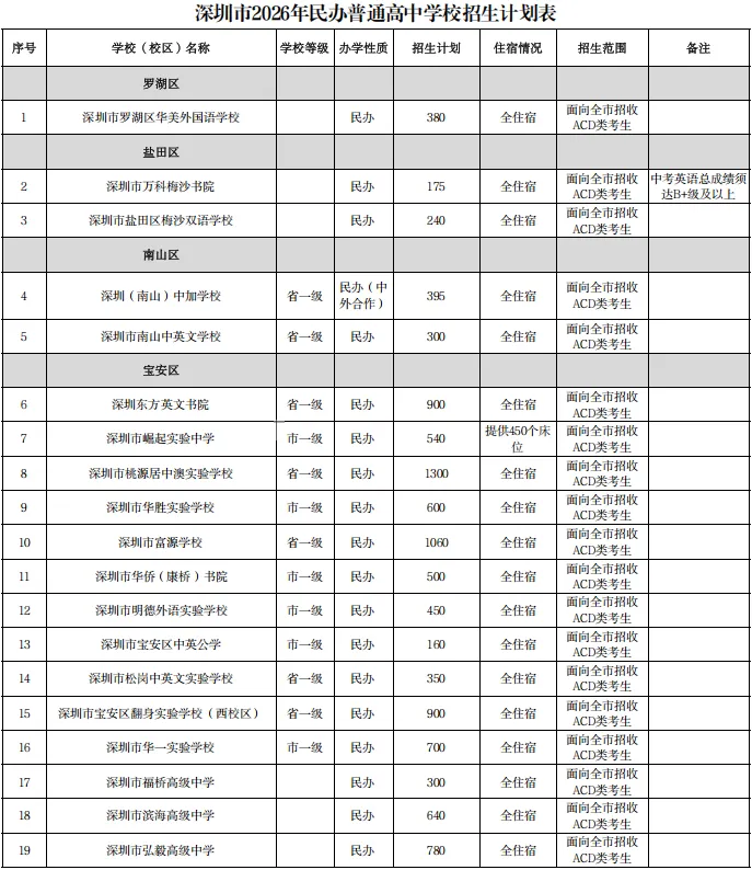 今日启动!深圳中考志愿填报通道已开,附填报流程+招生计划全汇总. 第9张