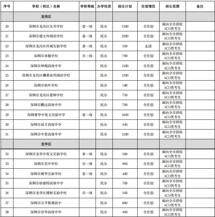 今日启动!深圳中考志愿填报通道已开,附填报流程+招生计划全汇总. 第10张
