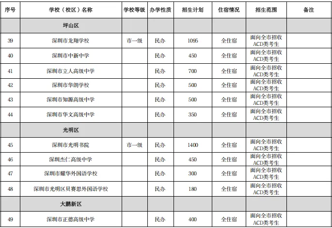 今日启动!深圳中考志愿填报通道已开,附填报流程+招生计划全汇总. 第11张