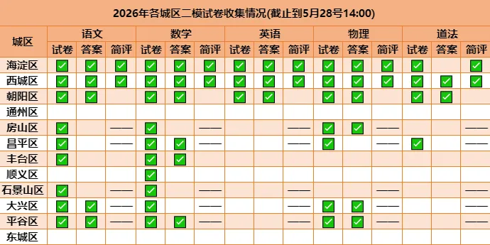 26北京中考各区【二模试卷答案及简评】限时免费领取!-第13张图片-四季读书网 26北京中考各区【二模试卷答案及简评】限时免费领取!-第13张图片-四季读书网