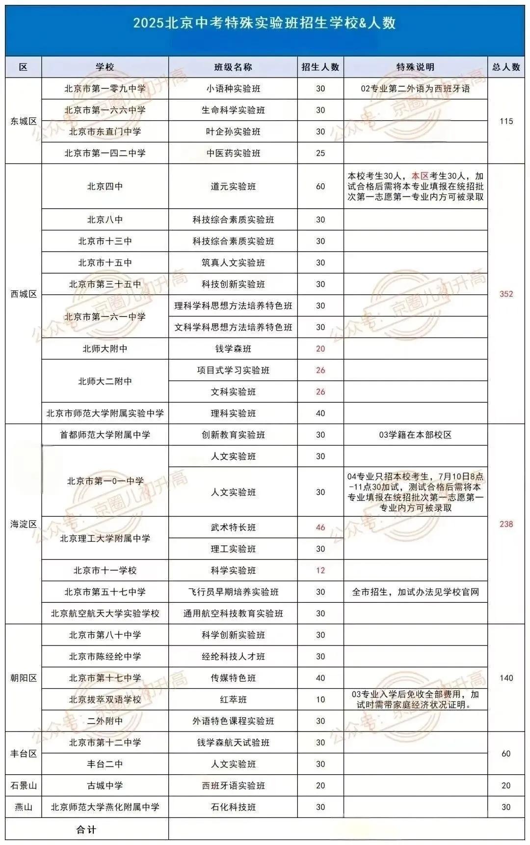2026北京中考升学决策|实验班冲刺 32校数据参考 第2张