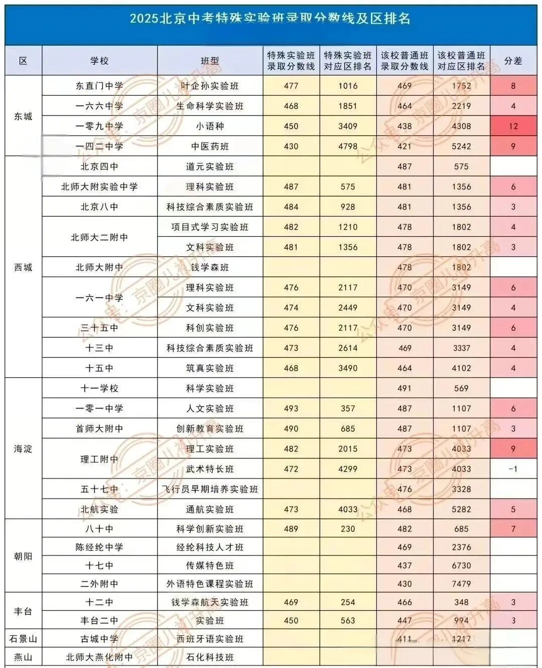 2026北京中考升学决策|实验班冲刺 32校数据参考 第4张
