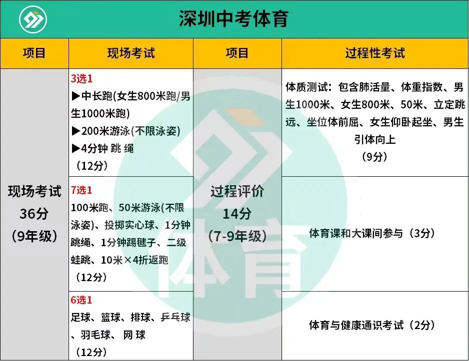 深圳中考体育【暑期特训】,满分率超95%,多拿10分! 第2张