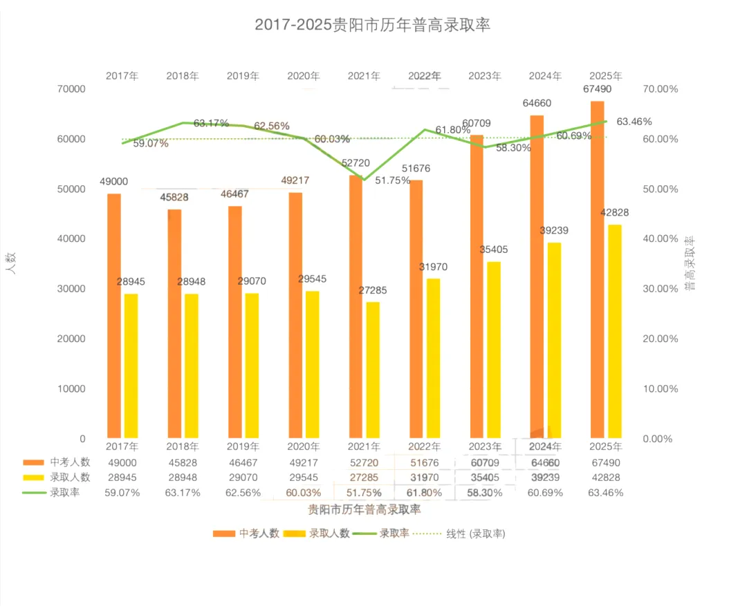 中考家庭收藏必看!2025贵阳中考大数据,高中录取全解析,志愿填报不迷茫 第1张