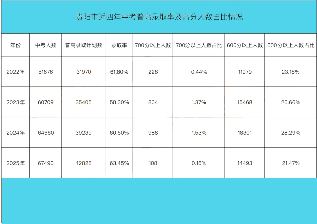 中考家庭收藏必看!2025贵阳中考大数据,高中录取全解析,志愿填报不迷茫 第2张
