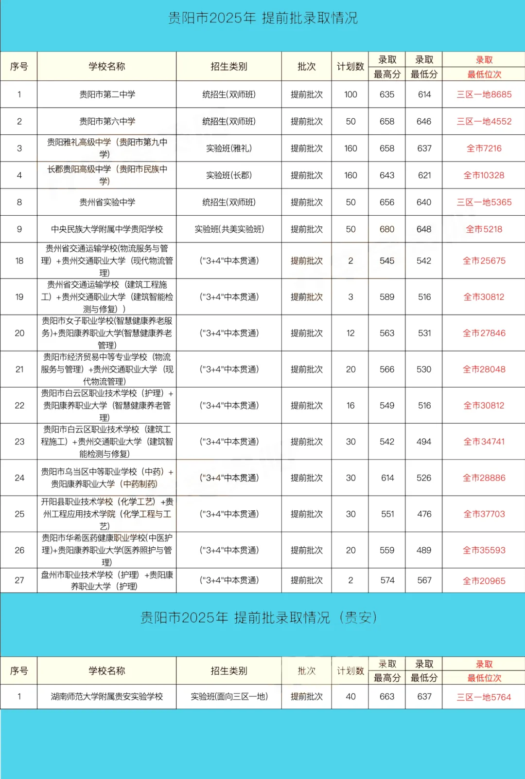 中考家庭收藏必看!2025贵阳中考大数据,高中录取全解析,志愿填报不迷茫 第4张
