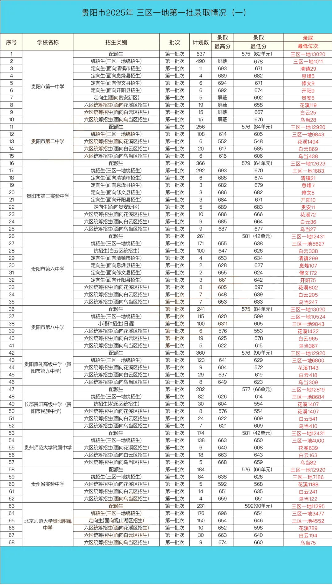 中考家庭收藏必看!2025贵阳中考大数据,高中录取全解析,志愿填报不迷茫 第5张