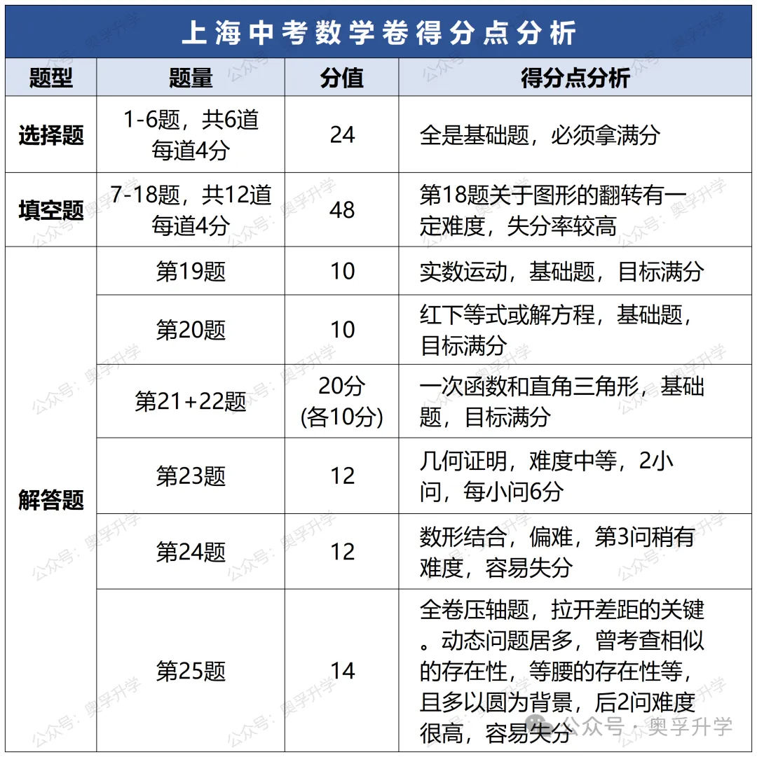上海中考进各类高中,各科分别要考多少分?各题型可以丢几分? 第2张