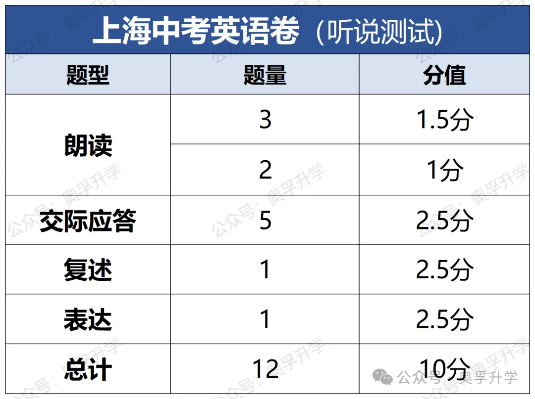 上海中考进各类高中,各科分别要考多少分?各题型可以丢几分? 第4张