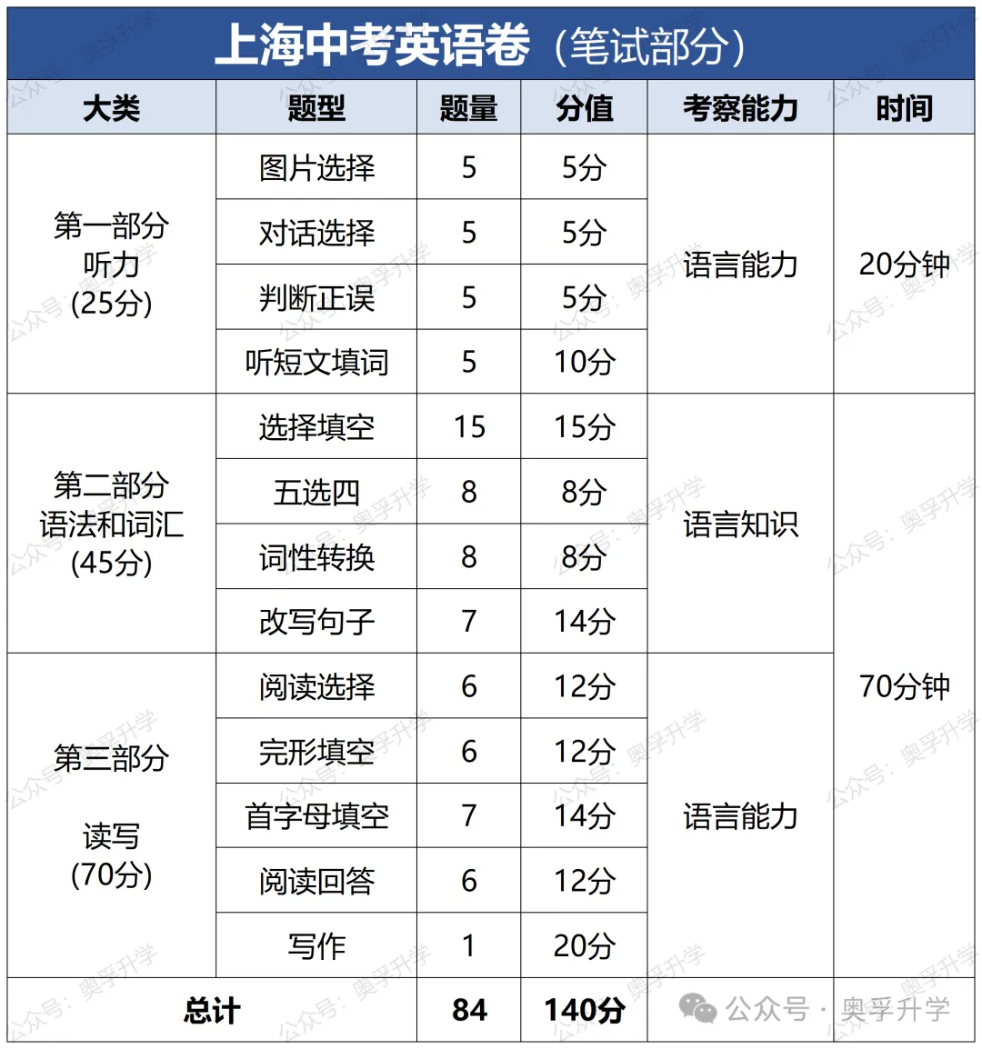 上海中考进各类高中,各科分别要考多少分?各题型可以丢几分? 第6张