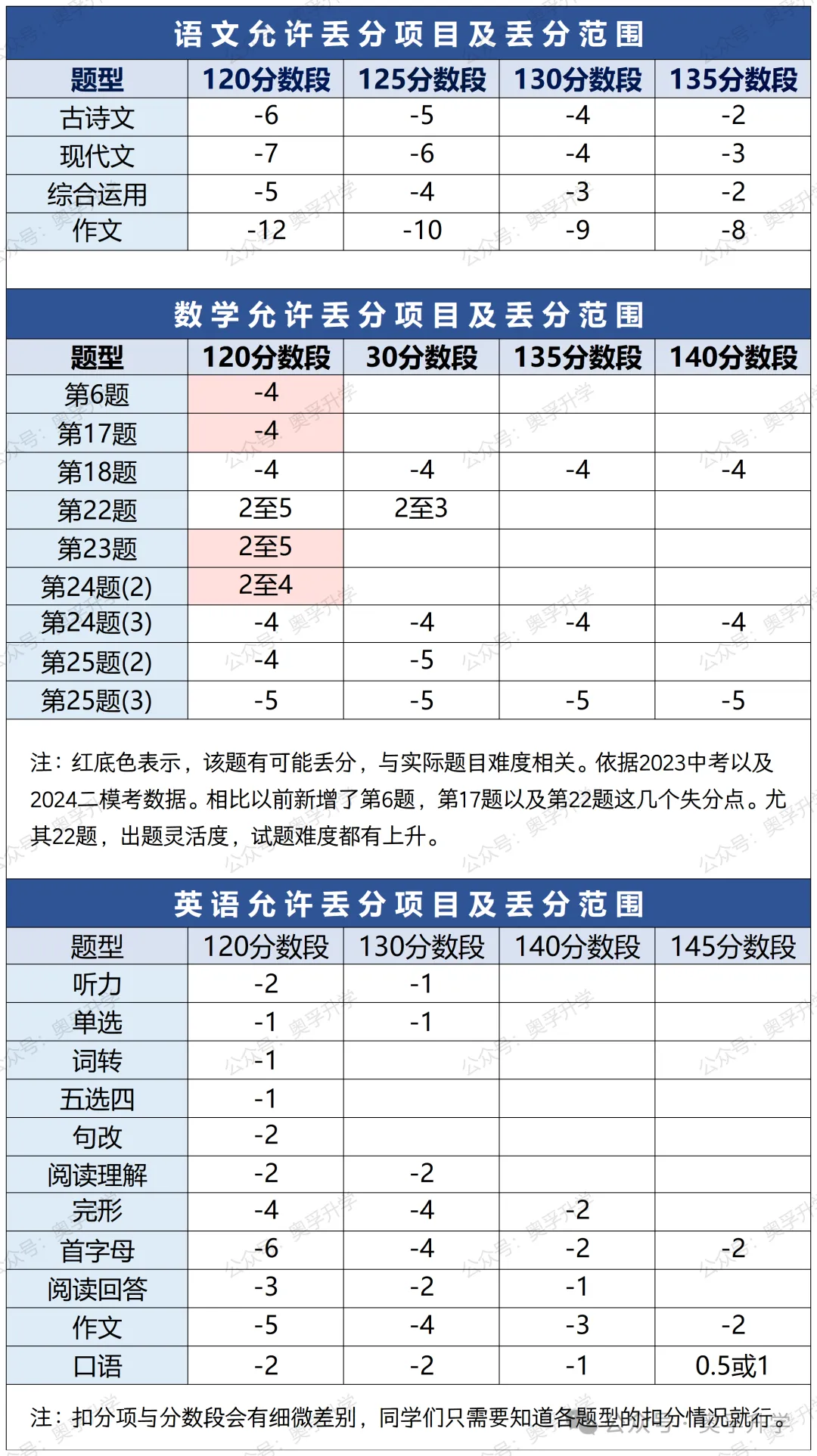 上海中考进各类高中,各科分别要考多少分?各题型可以丢几分? 第7张