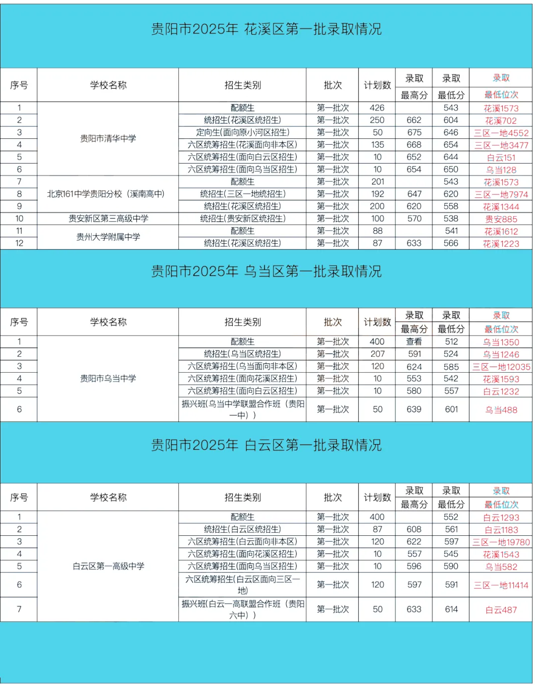 中考家庭收藏必看!2025贵阳中考大数据,高中录取全解析,志愿填报不迷茫 第7张