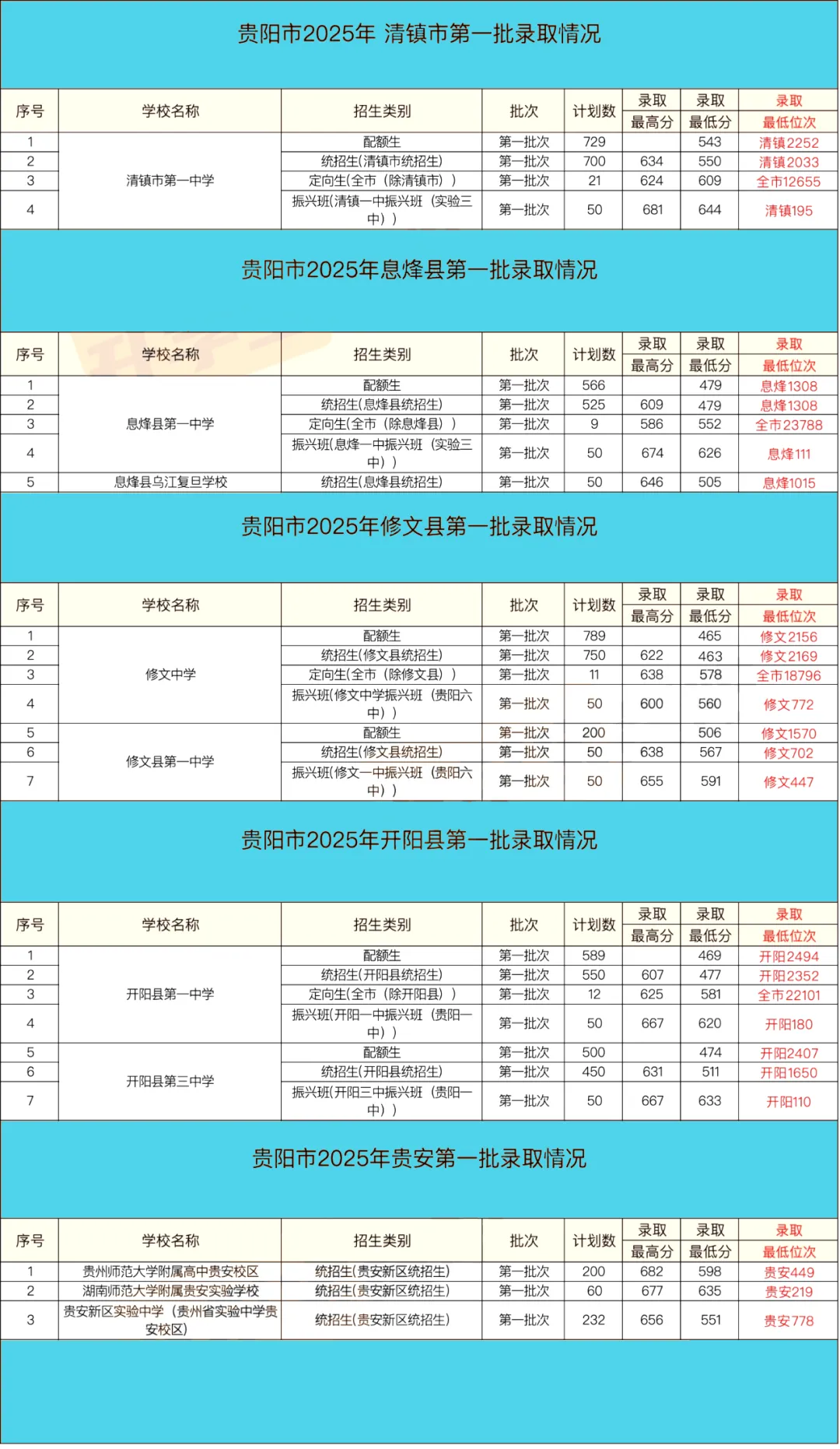 中考家庭收藏必看!2025贵阳中考大数据,高中录取全解析,志愿填报不迷茫 第8张