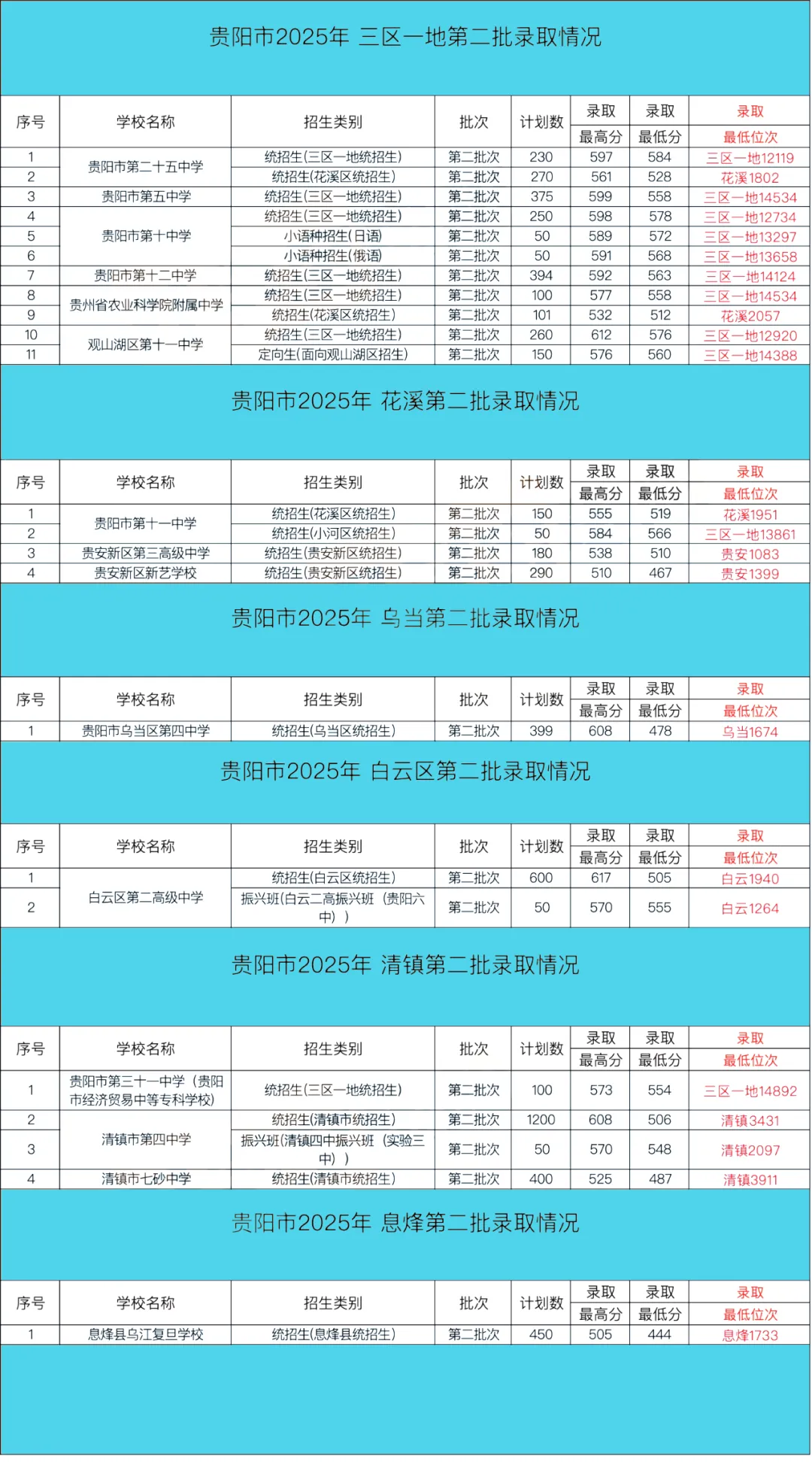 中考家庭收藏必看!2025贵阳中考大数据,高中录取全解析,志愿填报不迷茫 第10张