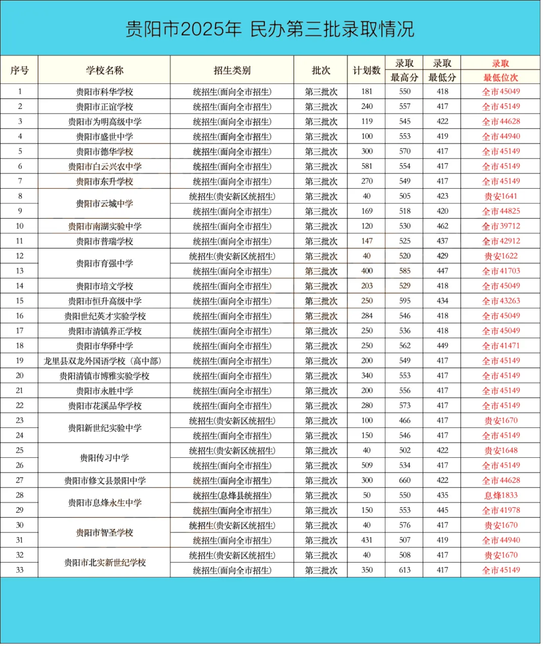 中考家庭收藏必看!2025贵阳中考大数据,高中录取全解析,志愿填报不迷茫 第12张
